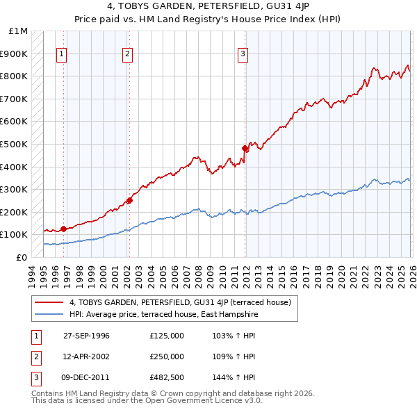 4, TOBYS GARDEN, PETERSFIELD, GU31 4JP: Price paid vs HM Land Registry's House Price Index