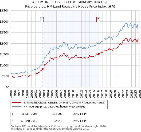 4, TOMLINE CLOSE, KEELBY, GRIMSBY, DN41 8JF: Price paid vs HM Land Registry's House Price Index