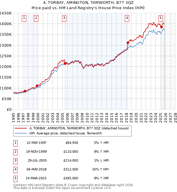 4, TORBAY, AMINGTON, TAMWORTH, B77 3QZ: Price paid vs HM Land Registry's House Price Index