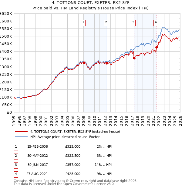 4, TOTTONS COURT, EXETER, EX2 8YF: Price paid vs HM Land Registry's House Price Index
