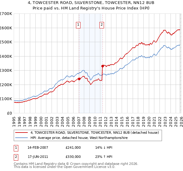 4, TOWCESTER ROAD, SILVERSTONE, TOWCESTER, NN12 8UB: Price paid vs HM Land Registry's House Price Index