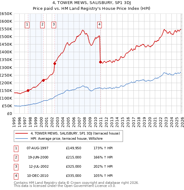 4, TOWER MEWS, SALISBURY, SP1 3DJ: Price paid vs HM Land Registry's House Price Index