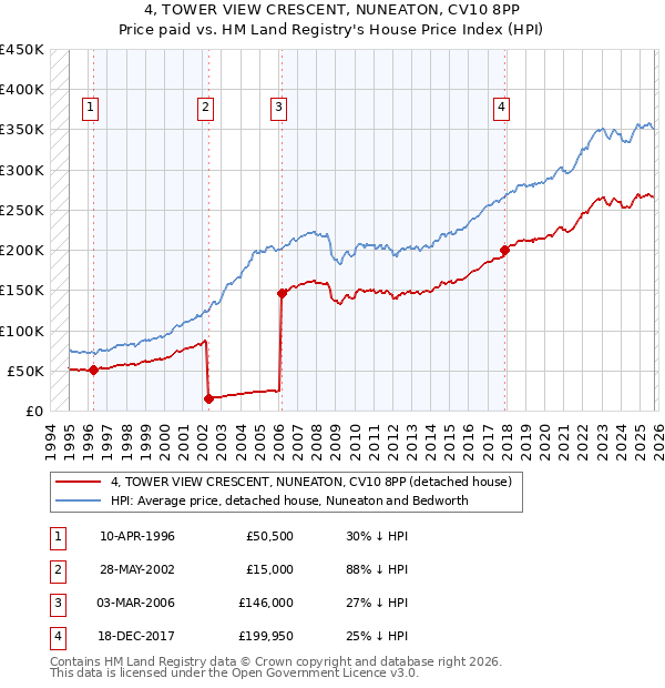 4, TOWER VIEW CRESCENT, NUNEATON, CV10 8PP: Price paid vs HM Land Registry's House Price Index