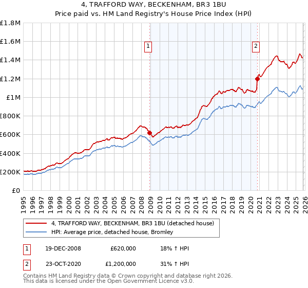 4, TRAFFORD WAY, BECKENHAM, BR3 1BU: Price paid vs HM Land Registry's House Price Index