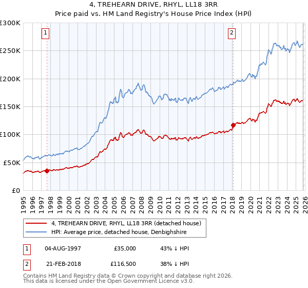 4, TREHEARN DRIVE, RHYL, LL18 3RR: Price paid vs HM Land Registry's House Price Index