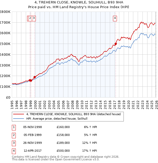 4, TREHERN CLOSE, KNOWLE, SOLIHULL, B93 9HA: Price paid vs HM Land Registry's House Price Index