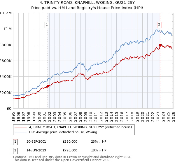4, TRINITY ROAD, KNAPHILL, WOKING, GU21 2SY: Price paid vs HM Land Registry's House Price Index