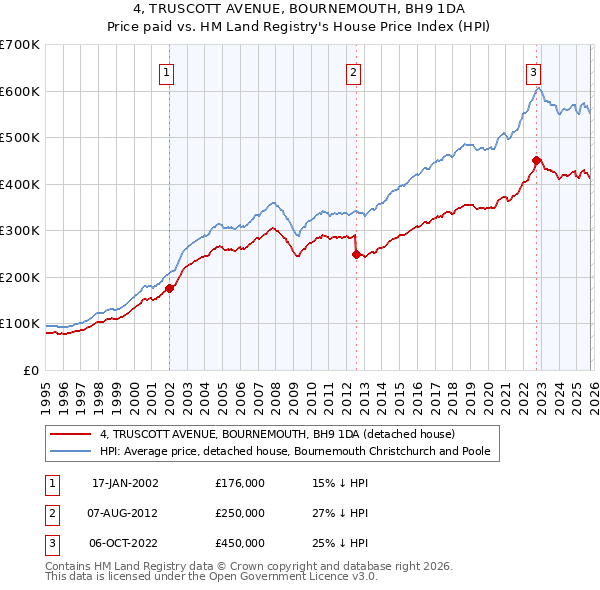 4, TRUSCOTT AVENUE, BOURNEMOUTH, BH9 1DA: Price paid vs HM Land Registry's House Price Index