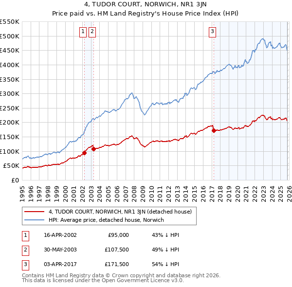 4, TUDOR COURT, NORWICH, NR1 3JN: Price paid vs HM Land Registry's House Price Index