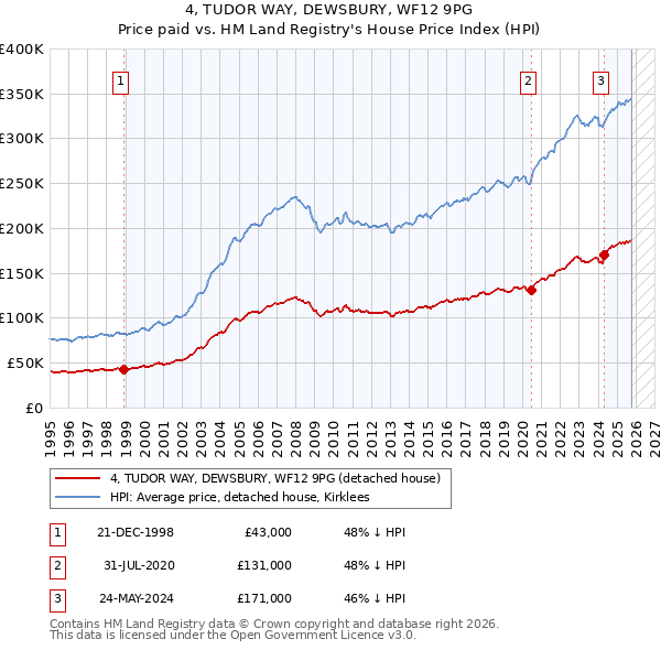 4, TUDOR WAY, DEWSBURY, WF12 9PG: Price paid vs HM Land Registry's House Price Index