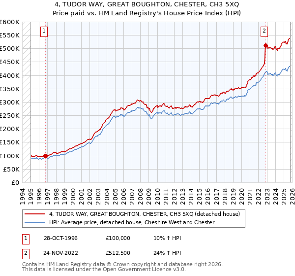 4, TUDOR WAY, GREAT BOUGHTON, CHESTER, CH3 5XQ: Price paid vs HM Land Registry's House Price Index