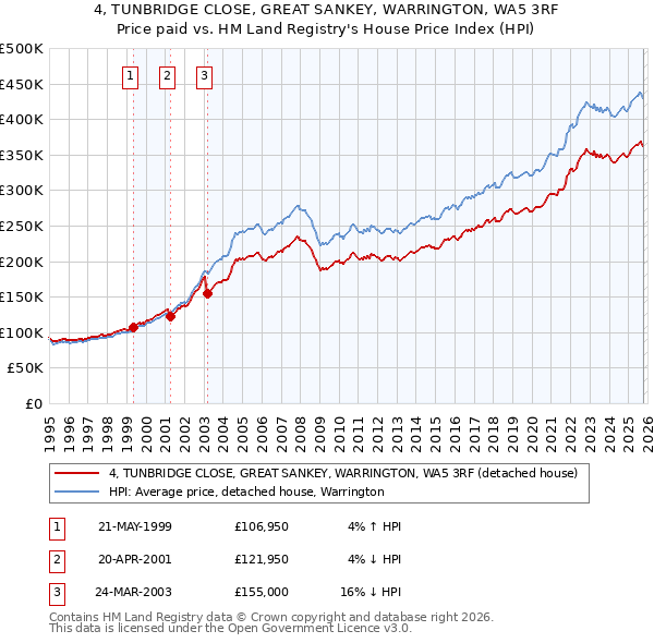 4, TUNBRIDGE CLOSE, GREAT SANKEY, WARRINGTON, WA5 3RF: Price paid vs HM Land Registry's House Price Index