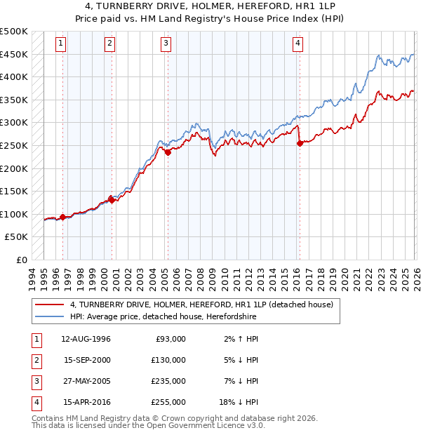 4, TURNBERRY DRIVE, HOLMER, HEREFORD, HR1 1LP: Price paid vs HM Land Registry's House Price Index