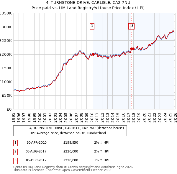 4, TURNSTONE DRIVE, CARLISLE, CA2 7NU: Price paid vs HM Land Registry's House Price Index