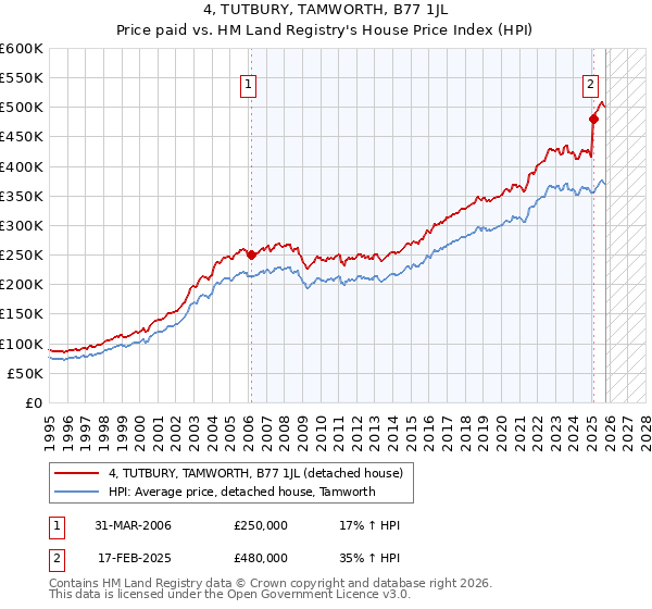 4, TUTBURY, TAMWORTH, B77 1JL: Price paid vs HM Land Registry's House Price Index
