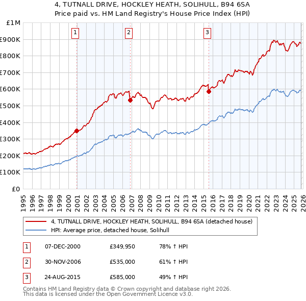 4, TUTNALL DRIVE, HOCKLEY HEATH, SOLIHULL, B94 6SA: Price paid vs HM Land Registry's House Price Index