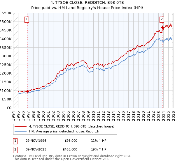4, TYSOE CLOSE, REDDITCH, B98 0TB: Price paid vs HM Land Registry's House Price Index