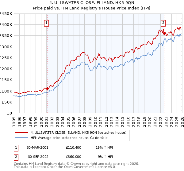 4, ULLSWATER CLOSE, ELLAND, HX5 9QN: Price paid vs HM Land Registry's House Price Index
