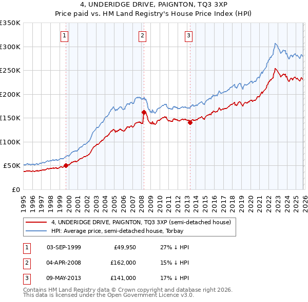 4, UNDERIDGE DRIVE, PAIGNTON, TQ3 3XP: Price paid vs HM Land Registry's House Price Index