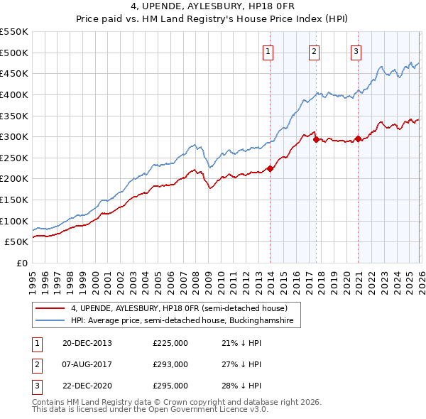 4, UPENDE, AYLESBURY, HP18 0FR: Price paid vs HM Land Registry's House Price Index