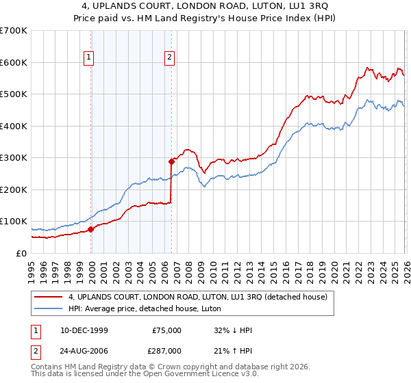 4, UPLANDS COURT, LONDON ROAD, LUTON, LU1 3RQ: Price paid vs HM Land Registry's House Price Index