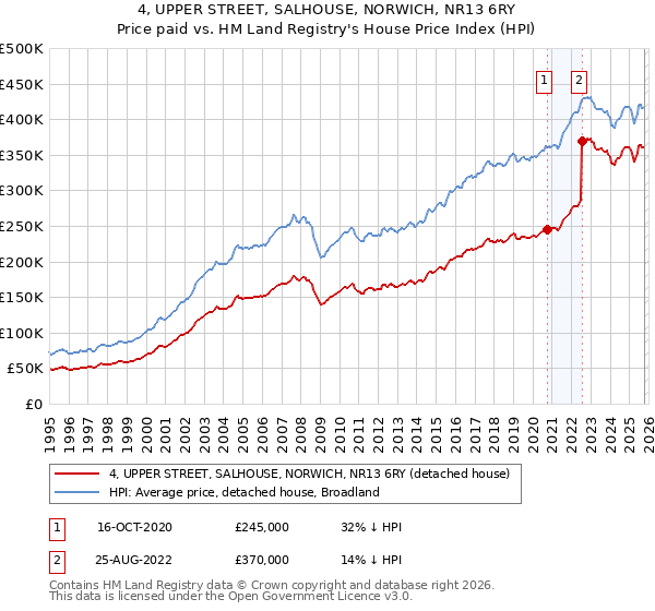 4, UPPER STREET, SALHOUSE, NORWICH, NR13 6RY: Price paid vs HM Land Registry's House Price Index