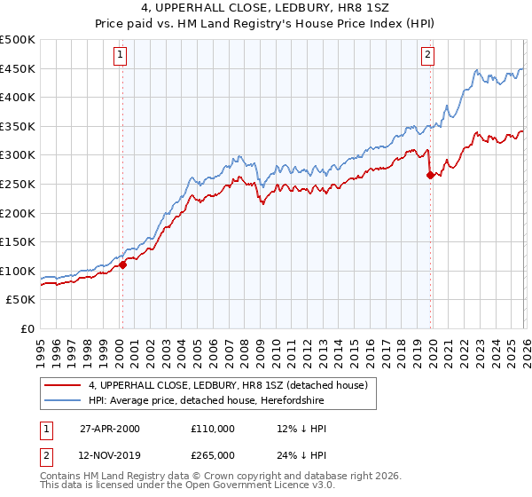4, UPPERHALL CLOSE, LEDBURY, HR8 1SZ: Price paid vs HM Land Registry's House Price Index
