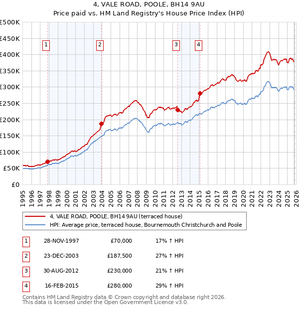 4, VALE ROAD, POOLE, BH14 9AU: Price paid vs HM Land Registry's House Price Index