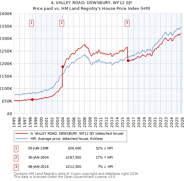 4, VALLEY ROAD, DEWSBURY, WF12 0JY: Price paid vs HM Land Registry's House Price Index
