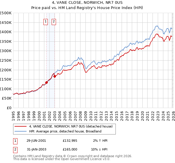 4, VANE CLOSE, NORWICH, NR7 0US: Price paid vs HM Land Registry's House Price Index