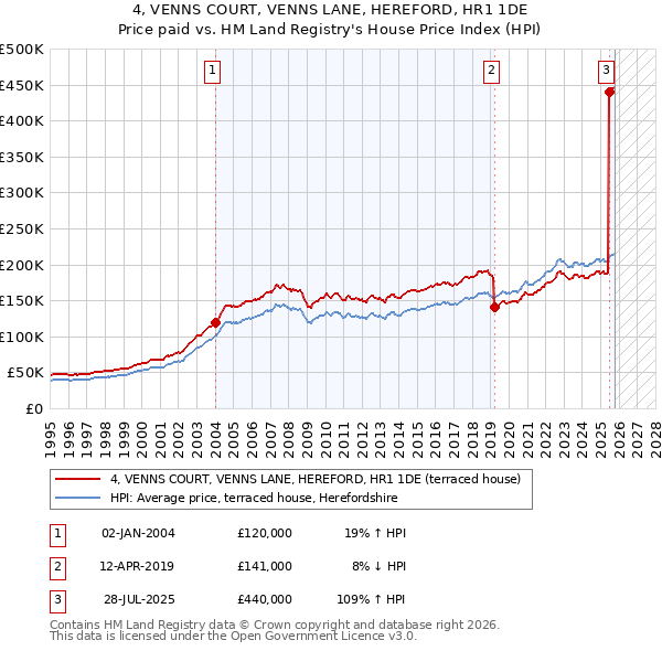 4, VENNS COURT, VENNS LANE, HEREFORD, HR1 1DE: Price paid vs HM Land Registry's House Price Index