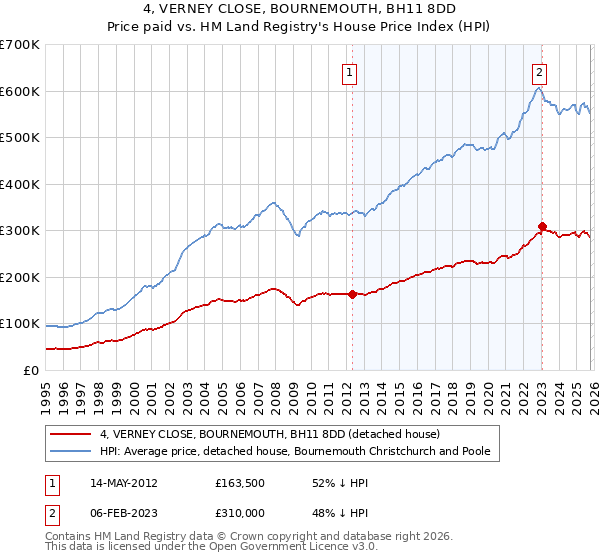 4, VERNEY CLOSE, BOURNEMOUTH, BH11 8DD: Price paid vs HM Land Registry's House Price Index