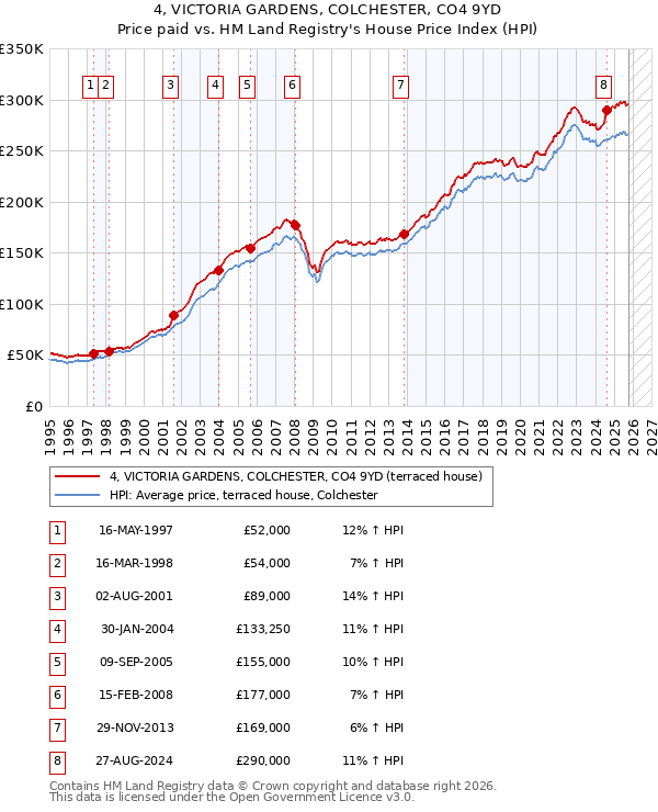 4, VICTORIA GARDENS, COLCHESTER, CO4 9YD: Price paid vs HM Land Registry's House Price Index