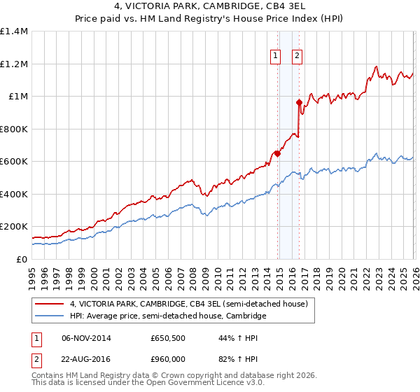 4, VICTORIA PARK, CAMBRIDGE, CB4 3EL: Price paid vs HM Land Registry's House Price Index