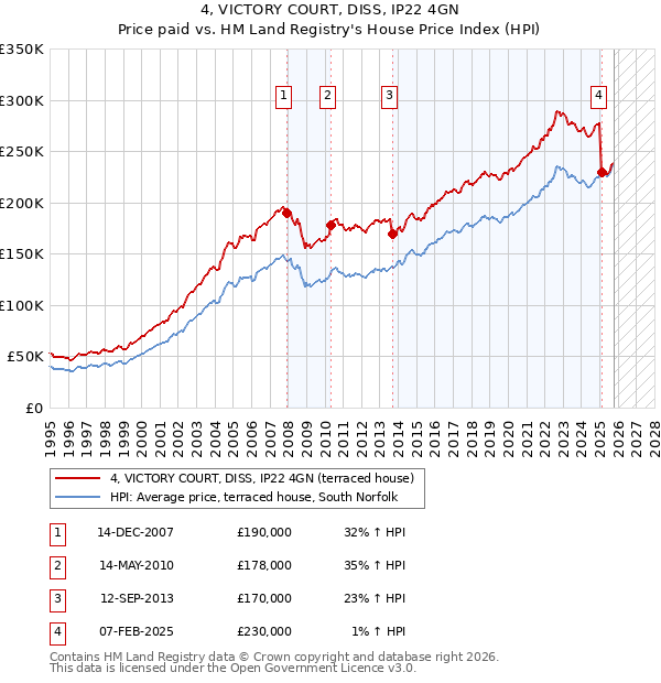 4, VICTORY COURT, DISS, IP22 4GN: Price paid vs HM Land Registry's House Price Index