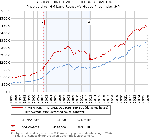 4, VIEW POINT, TIVIDALE, OLDBURY, B69 1UU: Price paid vs HM Land Registry's House Price Index