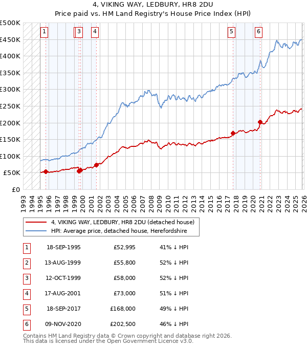4, VIKING WAY, LEDBURY, HR8 2DU: Price paid vs HM Land Registry's House Price Index