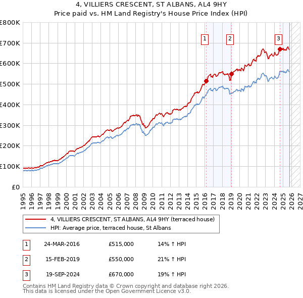 4, VILLIERS CRESCENT, ST ALBANS, AL4 9HY: Price paid vs HM Land Registry's House Price Index