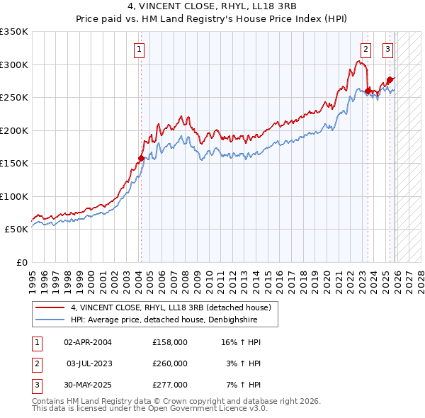 4, VINCENT CLOSE, RHYL, LL18 3RB: Price paid vs HM Land Registry's House Price Index