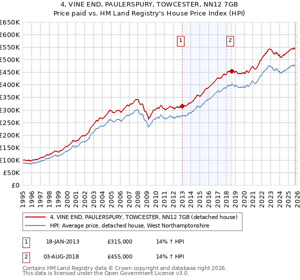 4, VINE END, PAULERSPURY, TOWCESTER, NN12 7GB: Price paid vs HM Land Registry's House Price Index