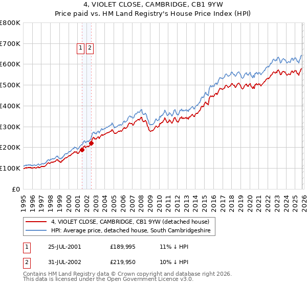 4, VIOLET CLOSE, CAMBRIDGE, CB1 9YW: Price paid vs HM Land Registry's House Price Index