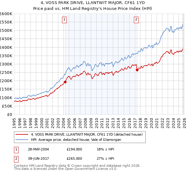4, VOSS PARK DRIVE, LLANTWIT MAJOR, CF61 1YD: Price paid vs HM Land Registry's House Price Index