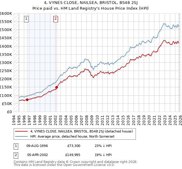 4, VYNES CLOSE, NAILSEA, BRISTOL, BS48 2SJ: Price paid vs HM Land Registry's House Price Index