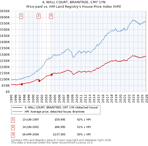 4, WALL COURT, BRAINTREE, CM7 1YN: Price paid vs HM Land Registry's House Price Index