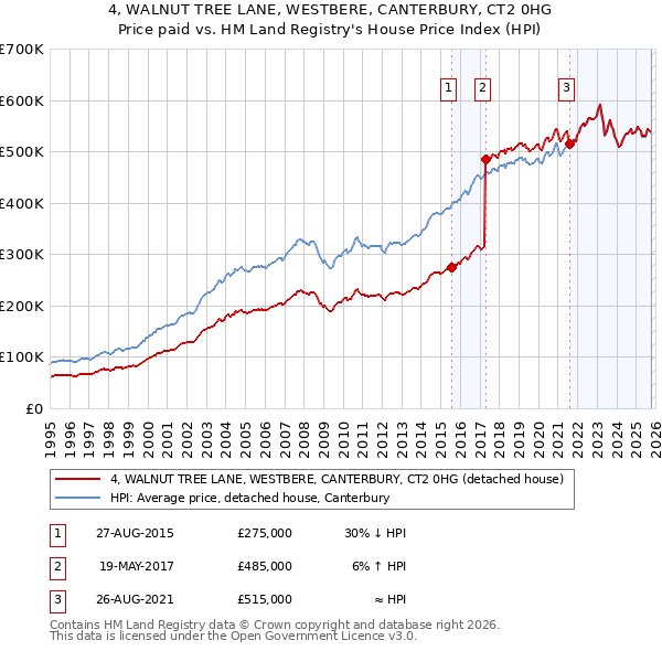 4, WALNUT TREE LANE, WESTBERE, CANTERBURY, CT2 0HG: Price paid vs HM Land Registry's House Price Index
