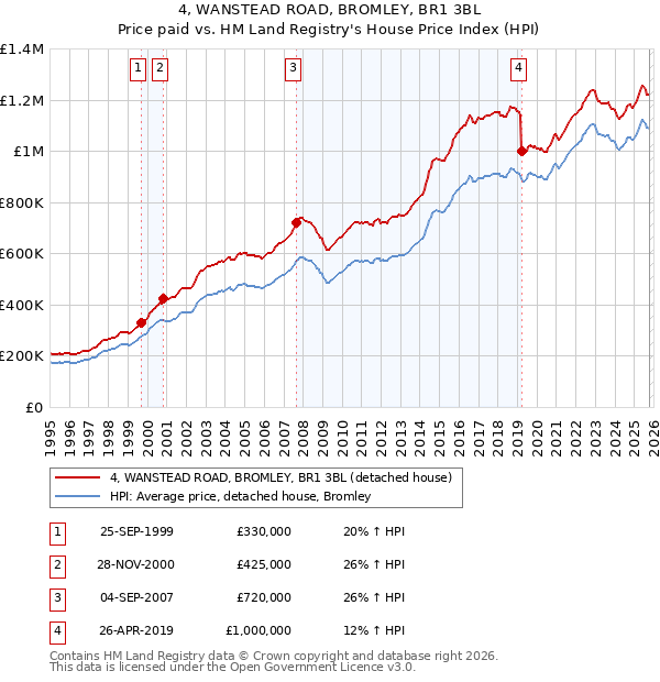 4, WANSTEAD ROAD, BROMLEY, BR1 3BL: Price paid vs HM Land Registry's House Price Index