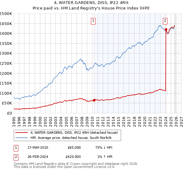 4, WATER GARDENS, DISS, IP22 4RH: Price paid vs HM Land Registry's House Price Index
