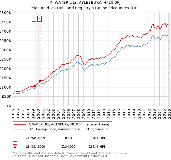 4, WATER LILY, AYLESBURY, HP19 0FJ: Price paid vs HM Land Registry's House Price Index