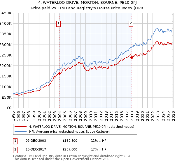 4, WATERLOO DRIVE, MORTON, BOURNE, PE10 0PJ: Price paid vs HM Land Registry's House Price Index