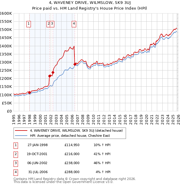 4, WAVENEY DRIVE, WILMSLOW, SK9 3UJ: Price paid vs HM Land Registry's House Price Index